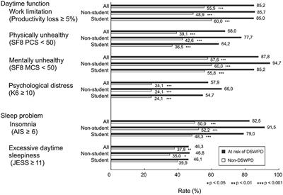 Prevalence and Factors Associated With the Risk of Delayed Sleep-Wake Phase Disorder in Japanese Youth